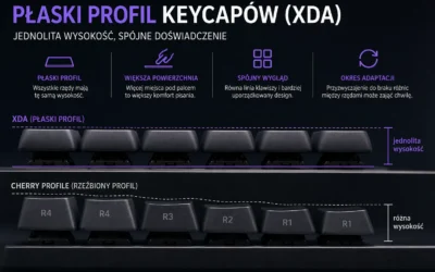 Płaski profil keycapów – kiedy jednolita wysokość pomaga, a&nbsp;kiedy wymaga zmiany przyzwyczajeń